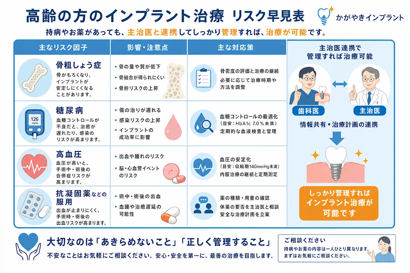 骨粗しょう症・糖尿病・高血圧・服用薬など高齢者のインプラントリスクと対応策の早見図
