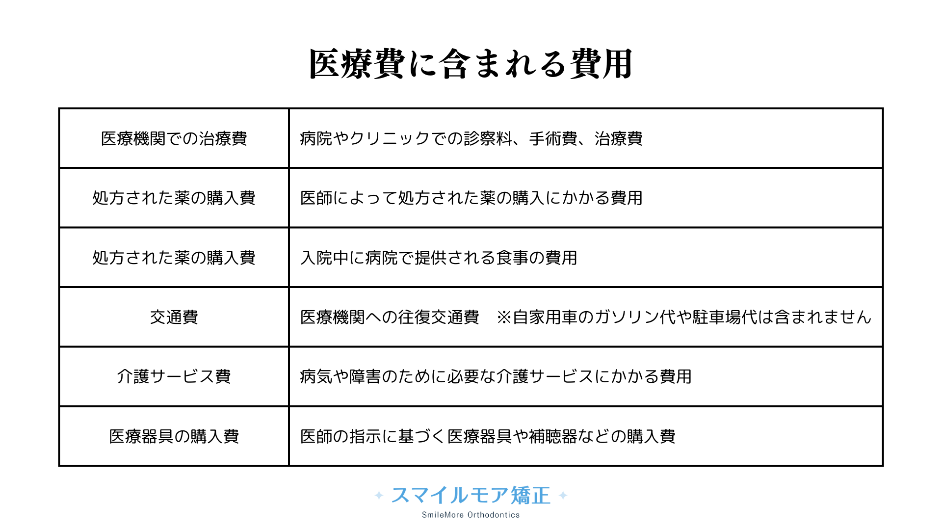 医療費に含まれる費用