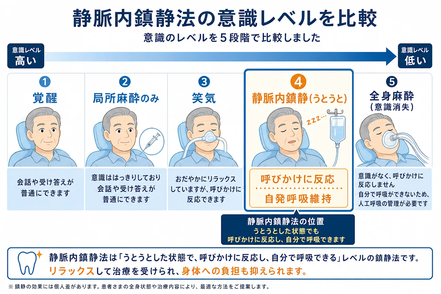 静脈内鎮静法の意識レベルを局所麻酔・笑気・全身麻酔と比較したスペクトル図