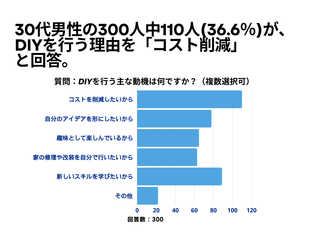 DIYについて2