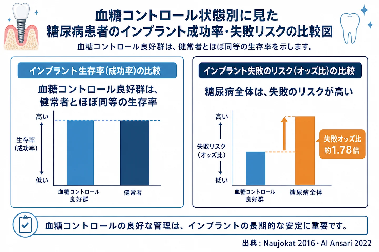 血糖コントロール状態別に見た糖尿病患者のインプラント成功率・失敗リスクの比較図