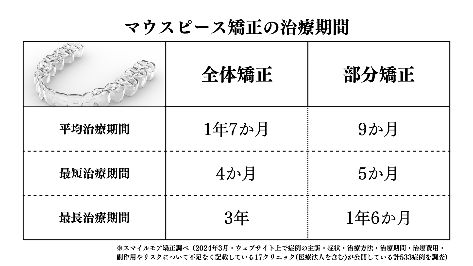 マウスピース矯正の治療期間