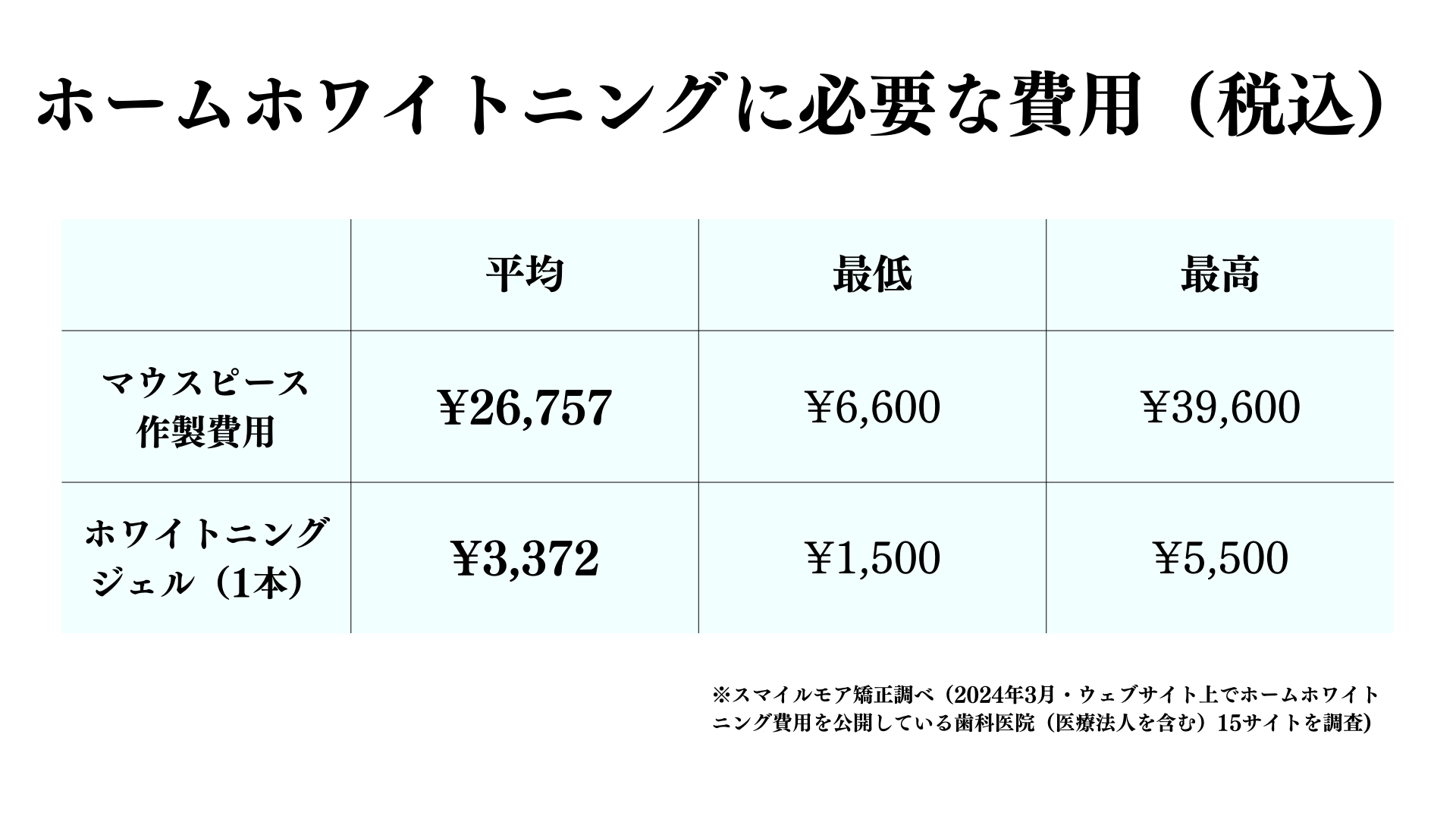 ホームホワイトニングに必要な費用