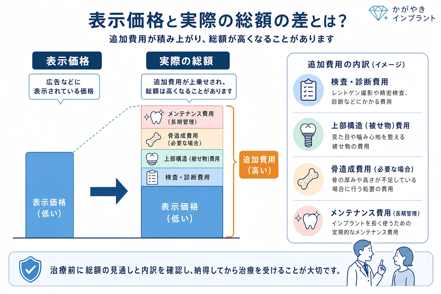 格安広告の表示価格と実際の総額の差を示した比較図