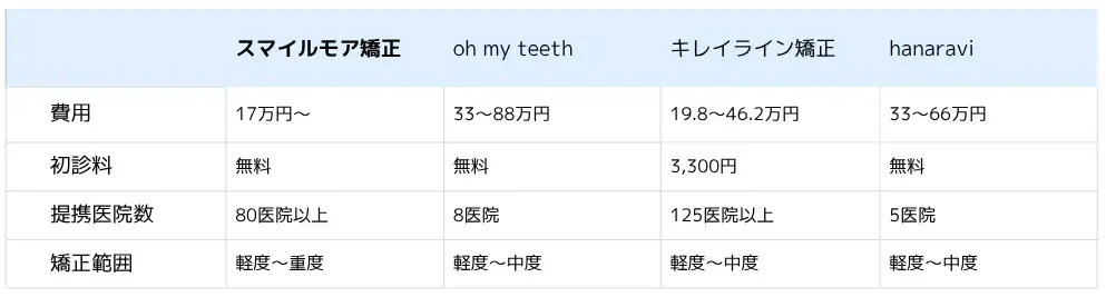 マウスピース矯正ブランドとの比較