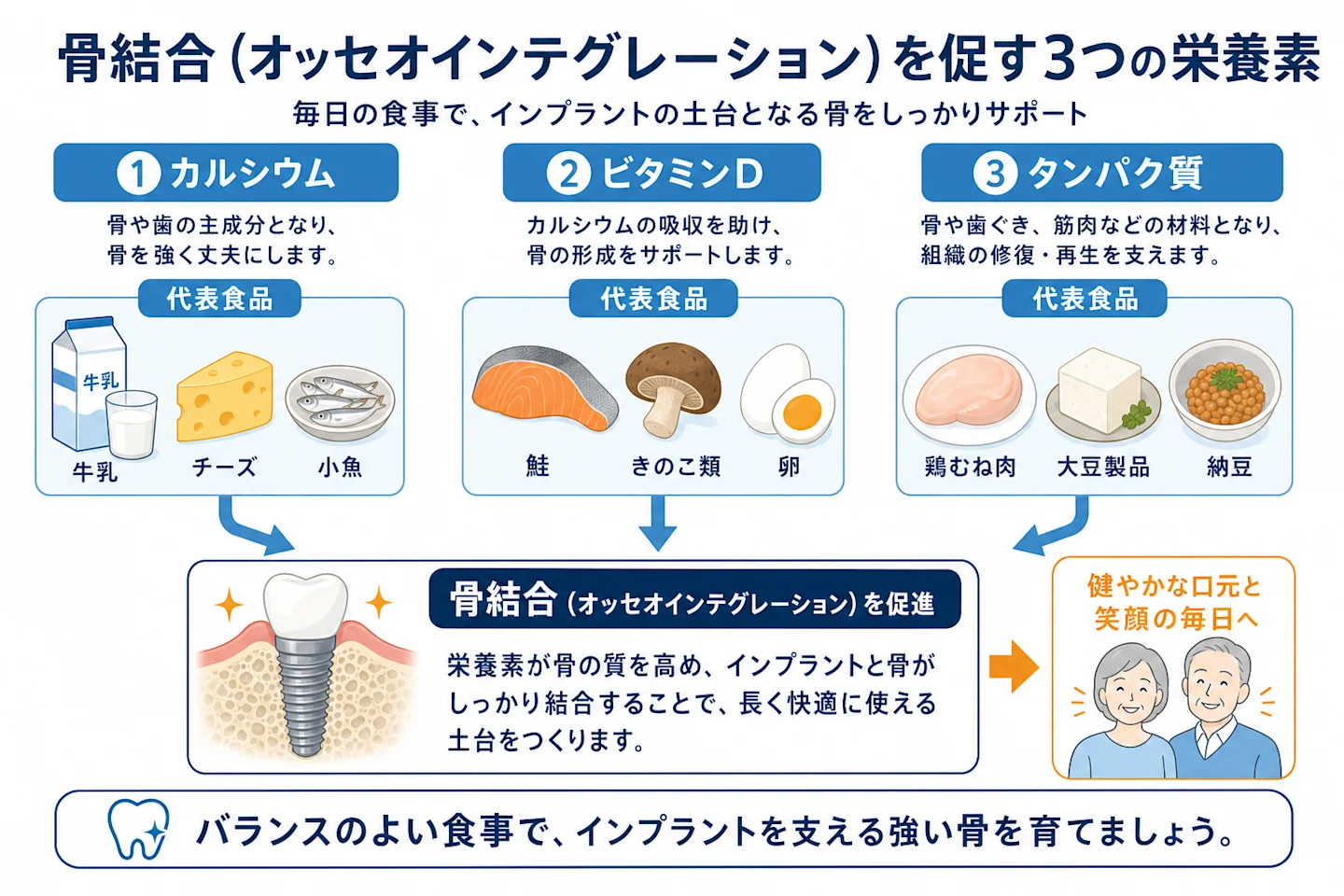 骨結合を促す3つの栄養素(カルシウム・ビタミンD・タンパク質)と代表食品の図解
