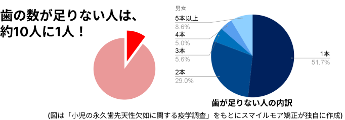 永久歯先天性欠如の割合