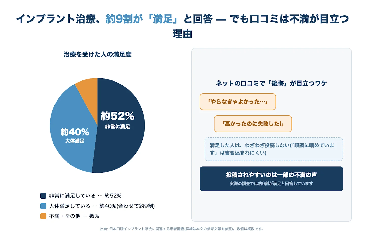インプラント治療の満足度円グラフと口コミで不満の声が目立つ理由の対比図