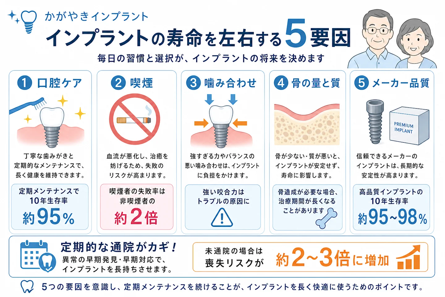 インプラントの寿命を決める5つの要因(口腔ケア・喫煙・噛み合わせ・骨・メーカー)を数値付きで示した図