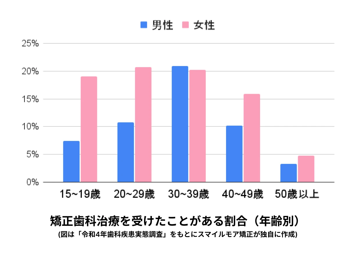【必見】矯正歯科治療は5人に1人の時代!?最新の調査から見る性別・年齢別分析