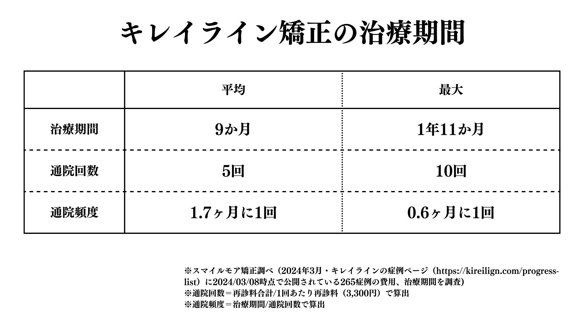 キレイラインの治療期間