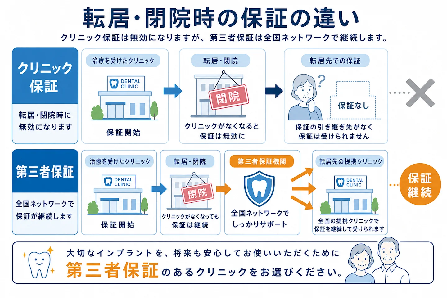 転居・閉院時にクリニック保証と第三者保証で保証継続がどう変わるかを比較した図