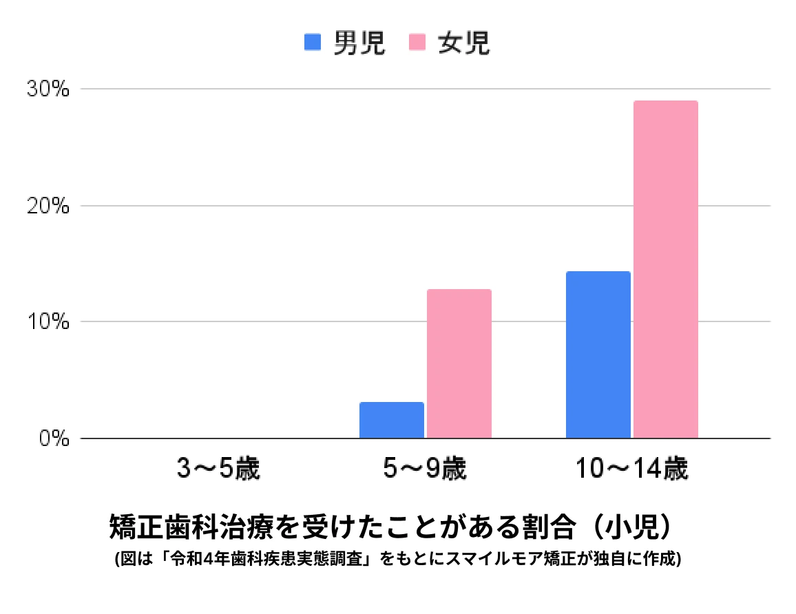 矯正歯科治療を受けたことがある割合（小児）