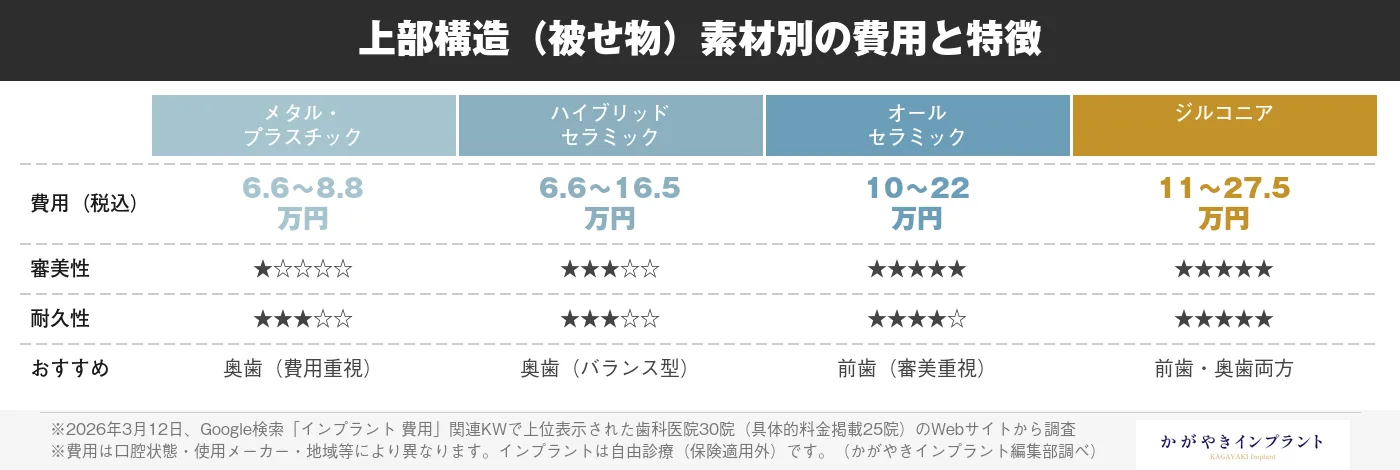 インプラント上部構造(被せ物)の素材別費用比較