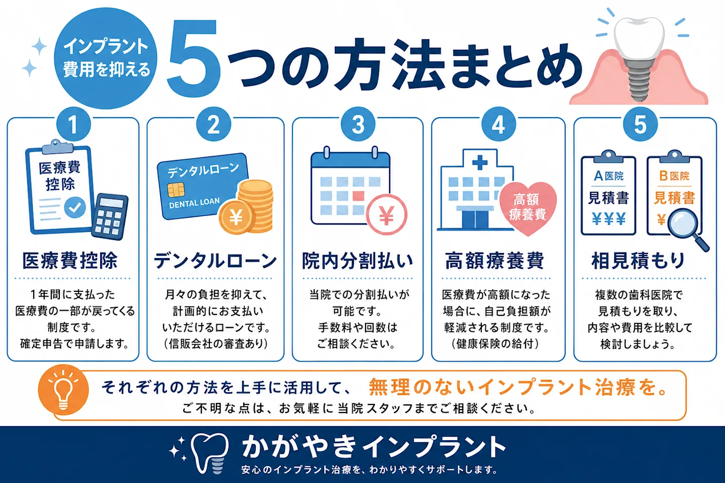 インプラント費用を抑える5つの方法をまとめた図解。医療費控除・デンタルローン・院内分割払い・高額療養費・相見積もり