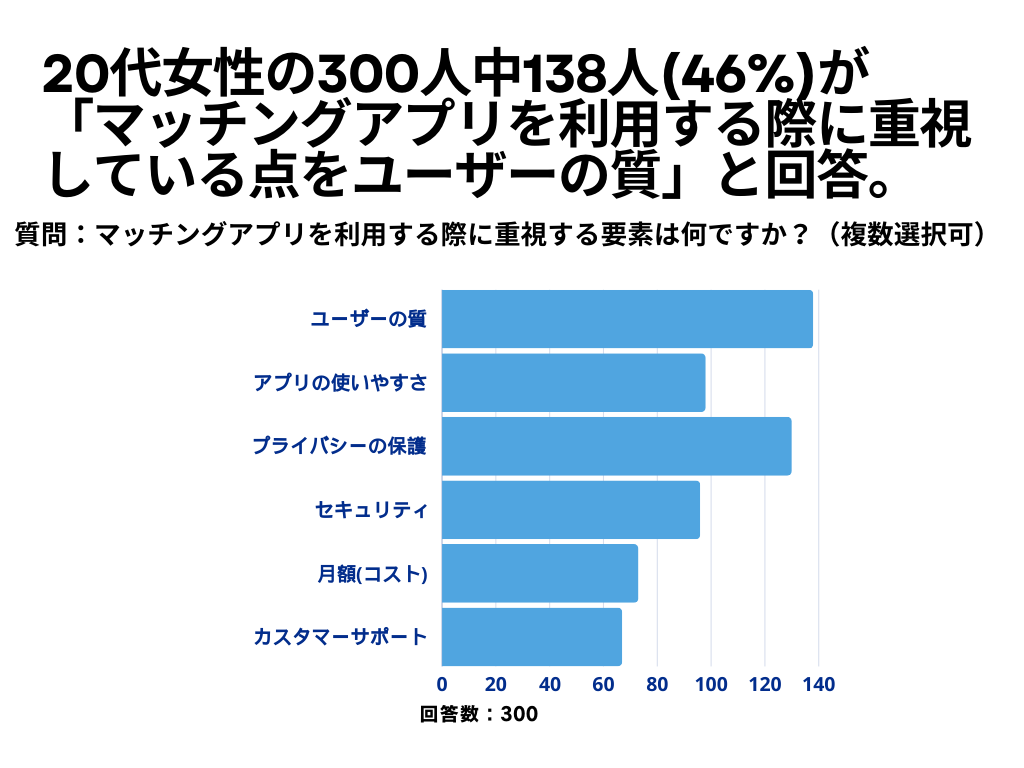 マッチングアプリについて2　女性