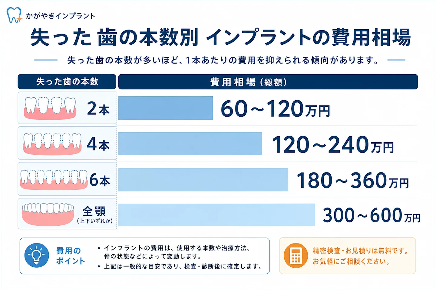 インプラントを失った歯の本数別に費用相場を比較した図
