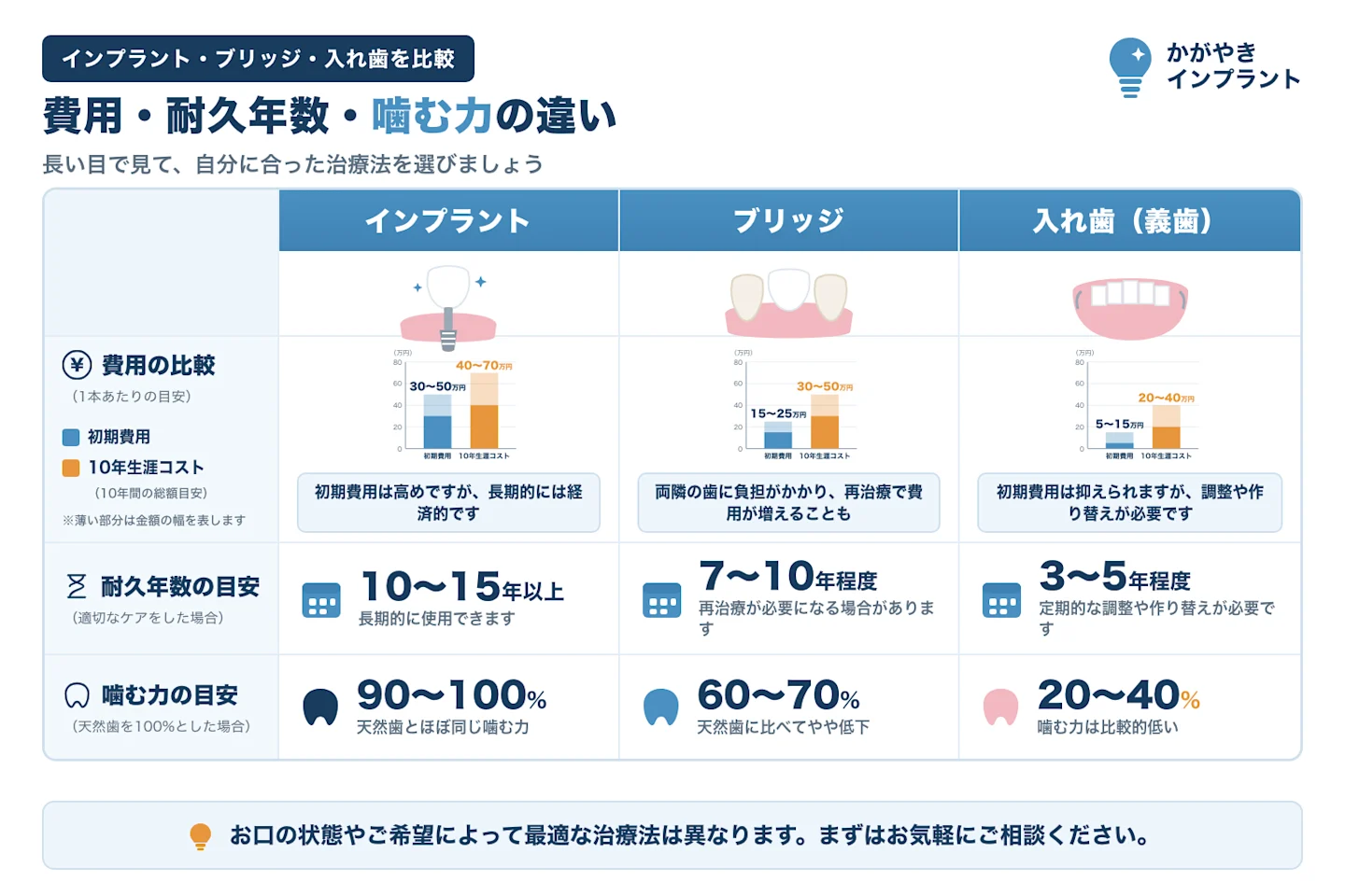 インプラント・ブリッジ・入れ歯の費用と耐久年数の比較グラフ。初期費用と生涯コストの違い