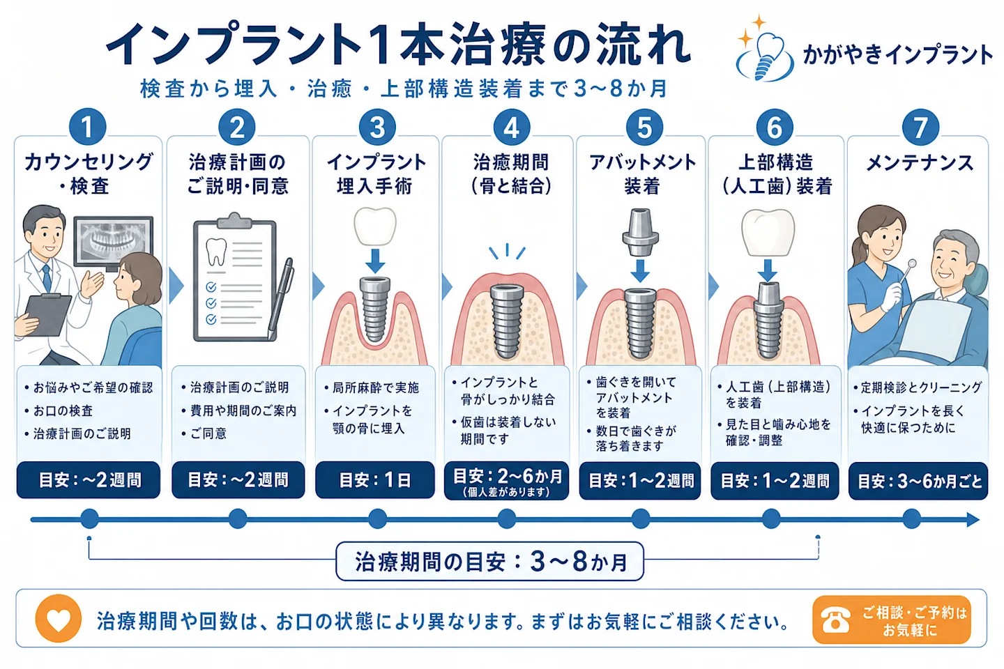 インプラント1本治療の流れを示すタイムライン図。検査から埋入・治癒・上部構造装着まで3〜8か月