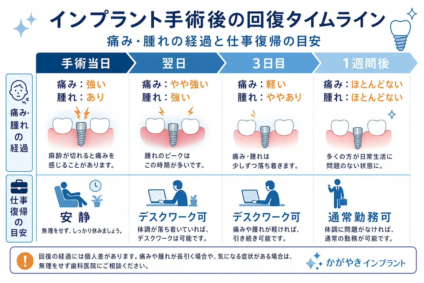 インプラント手術後の痛み・腫れの経過と仕事復帰目安を示した回復タイムライン図