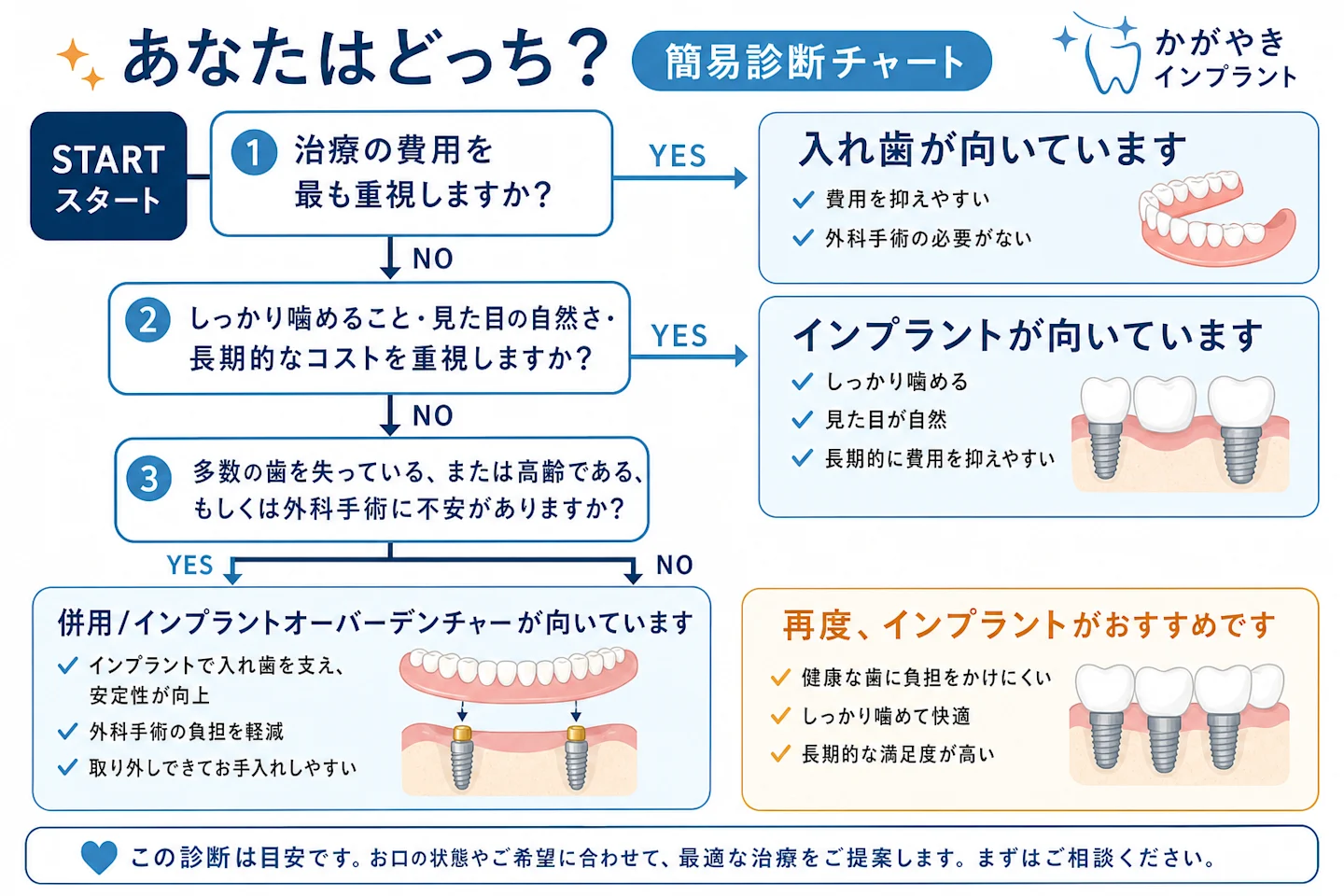 インプラントと入れ歯のどちらが向くかを判断する簡易診断フローチャート