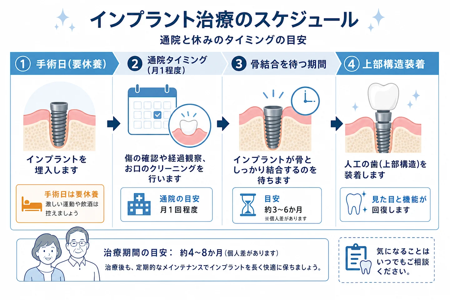 インプラント治療の通院と休みのタイミングを示したスケジュール図