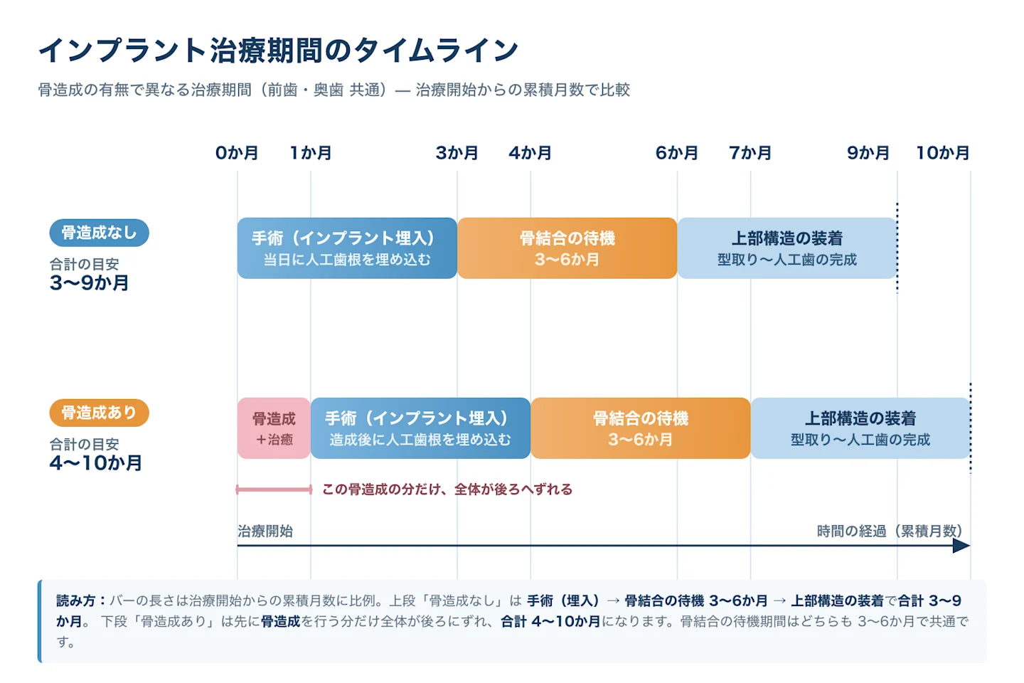 骨造成の有無で異なるインプラント治療期間のタイムライン図(前歯・奥歯共通)