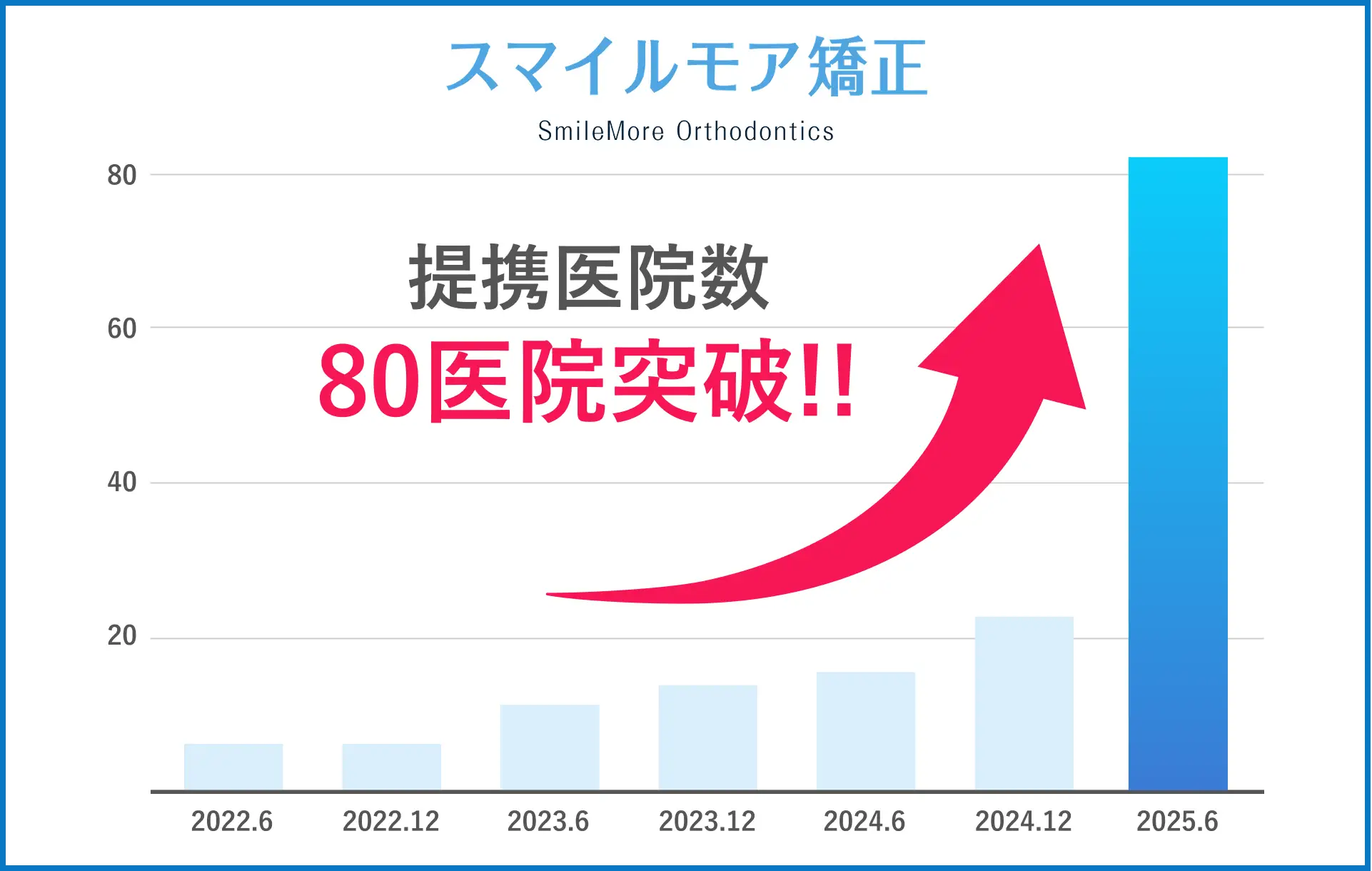 スマイルモア矯正提携クリニック