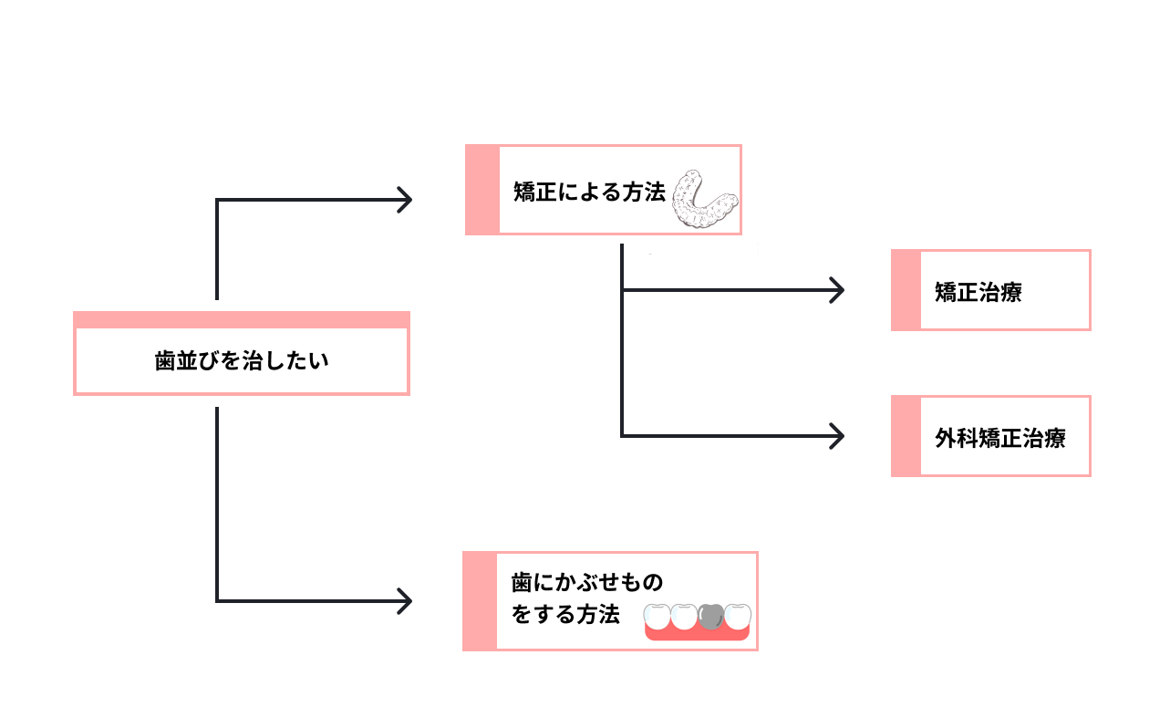 歯並びをきれいにする方法