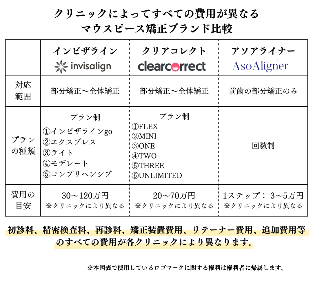 クリニックによってすべての費用が異なるマウスピース矯正ブランド比較