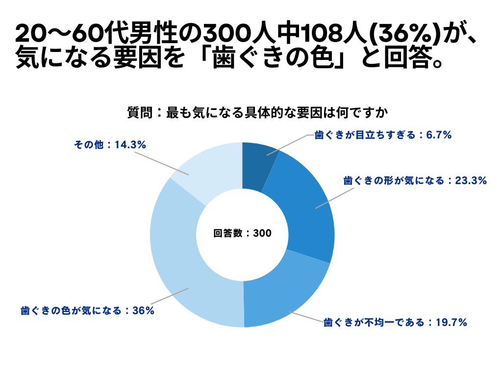 歯ぐきについて2