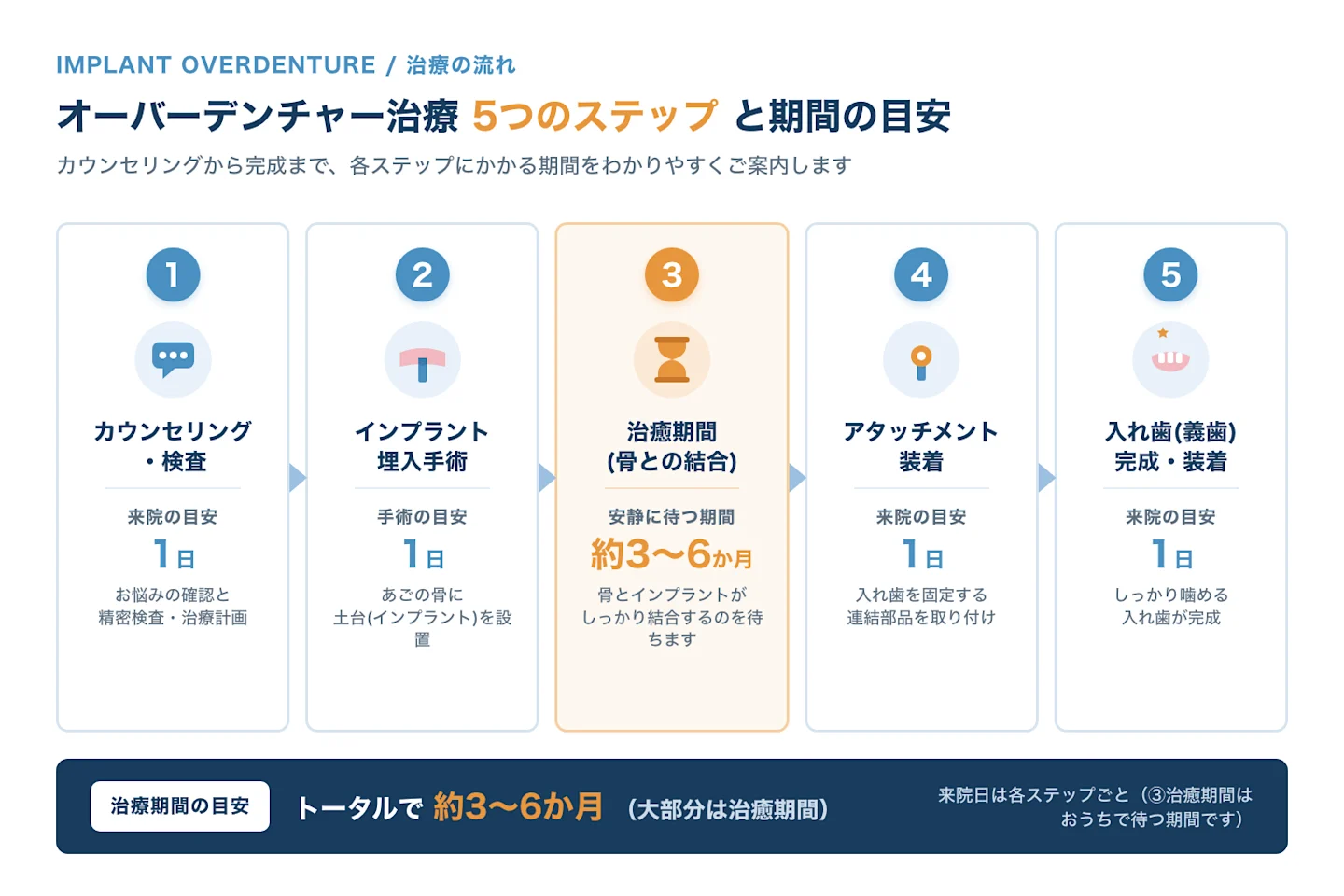 オーバーデンチャー治療の5ステップと期間を示すタイムライン図