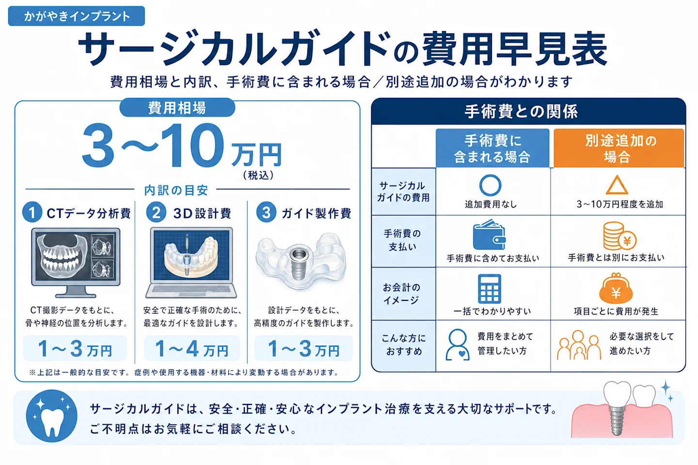 サージカルガイドの費用相場と内訳を示した早見表