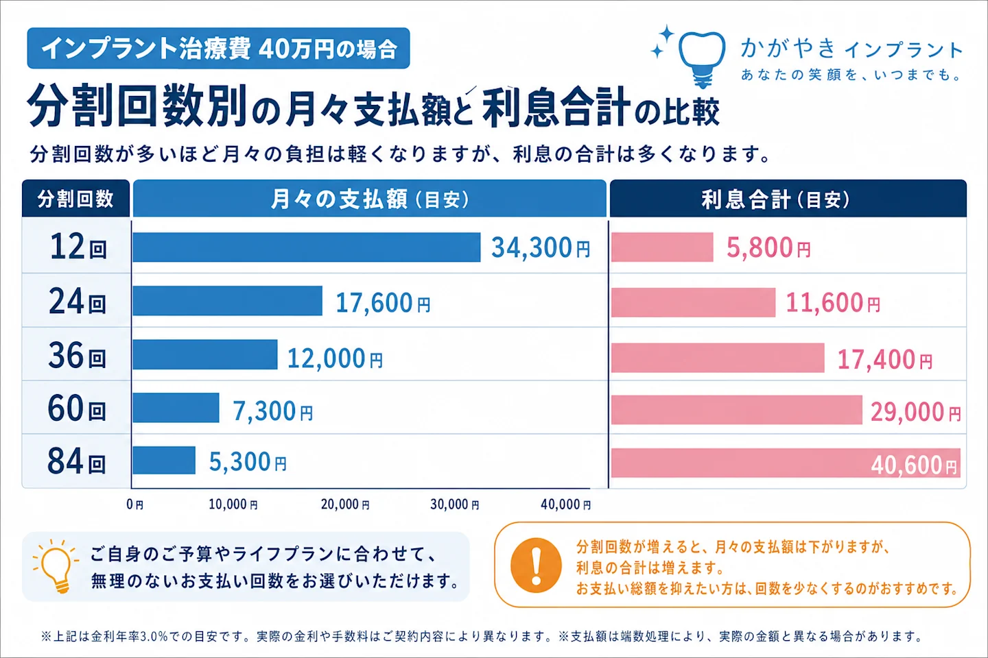 インプラント40万円 分割回数別の月々支払額と利息合計の比較グラフ