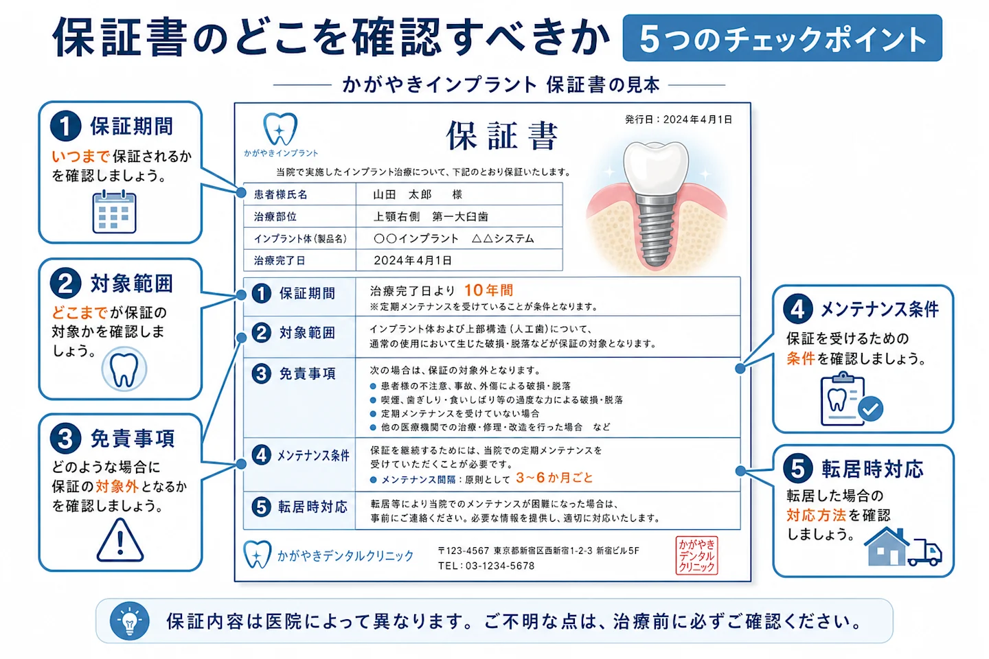 保証書のどこを確認すべきか5つのチェックポイントを注記した見本図