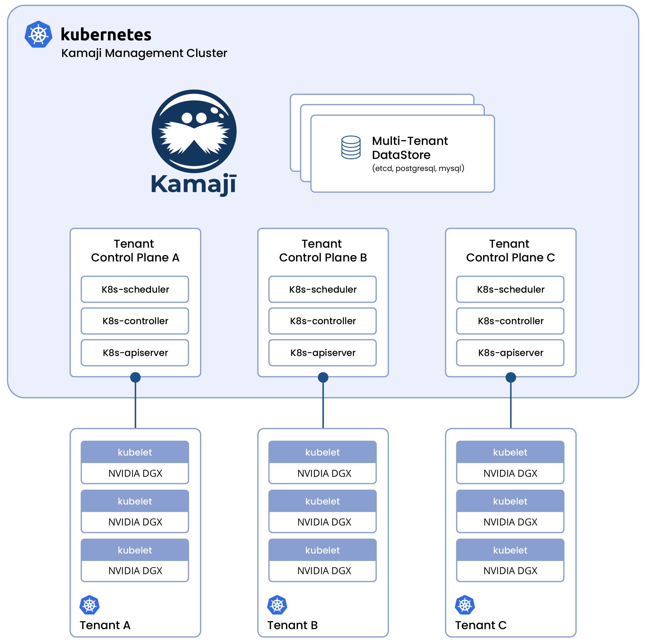 Kamaji as foundation for NVIDIA DGX clusters