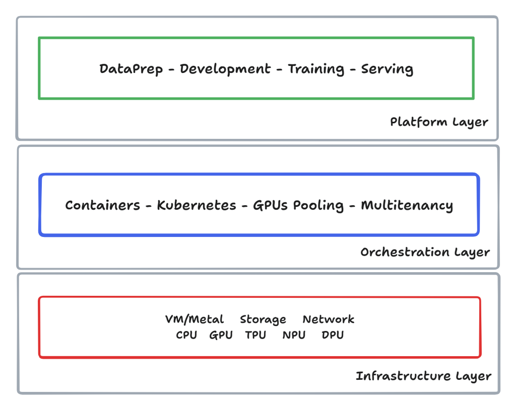 ai-cloud-architecture