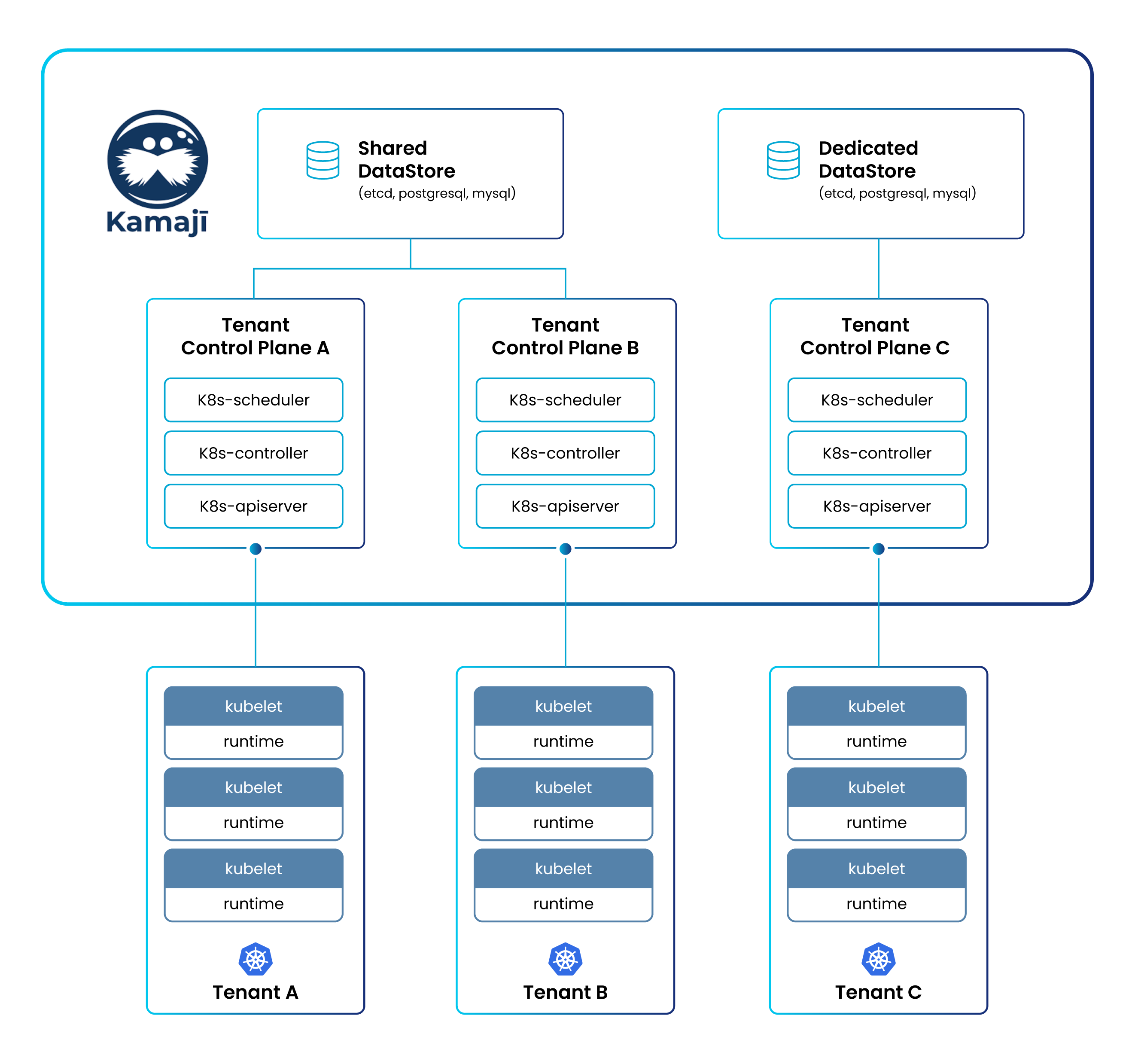 Hosted Control Plane