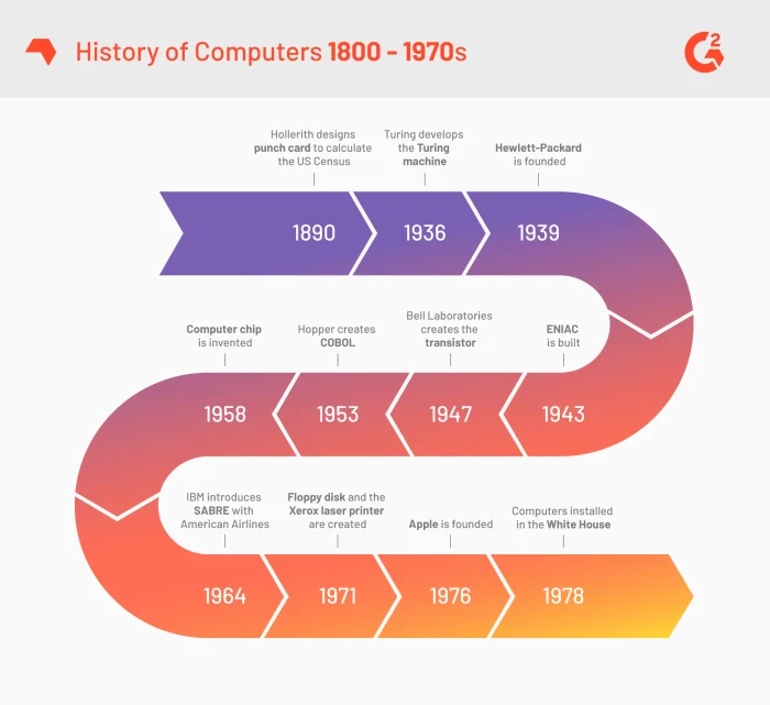 History-of-Computers-1800-1970