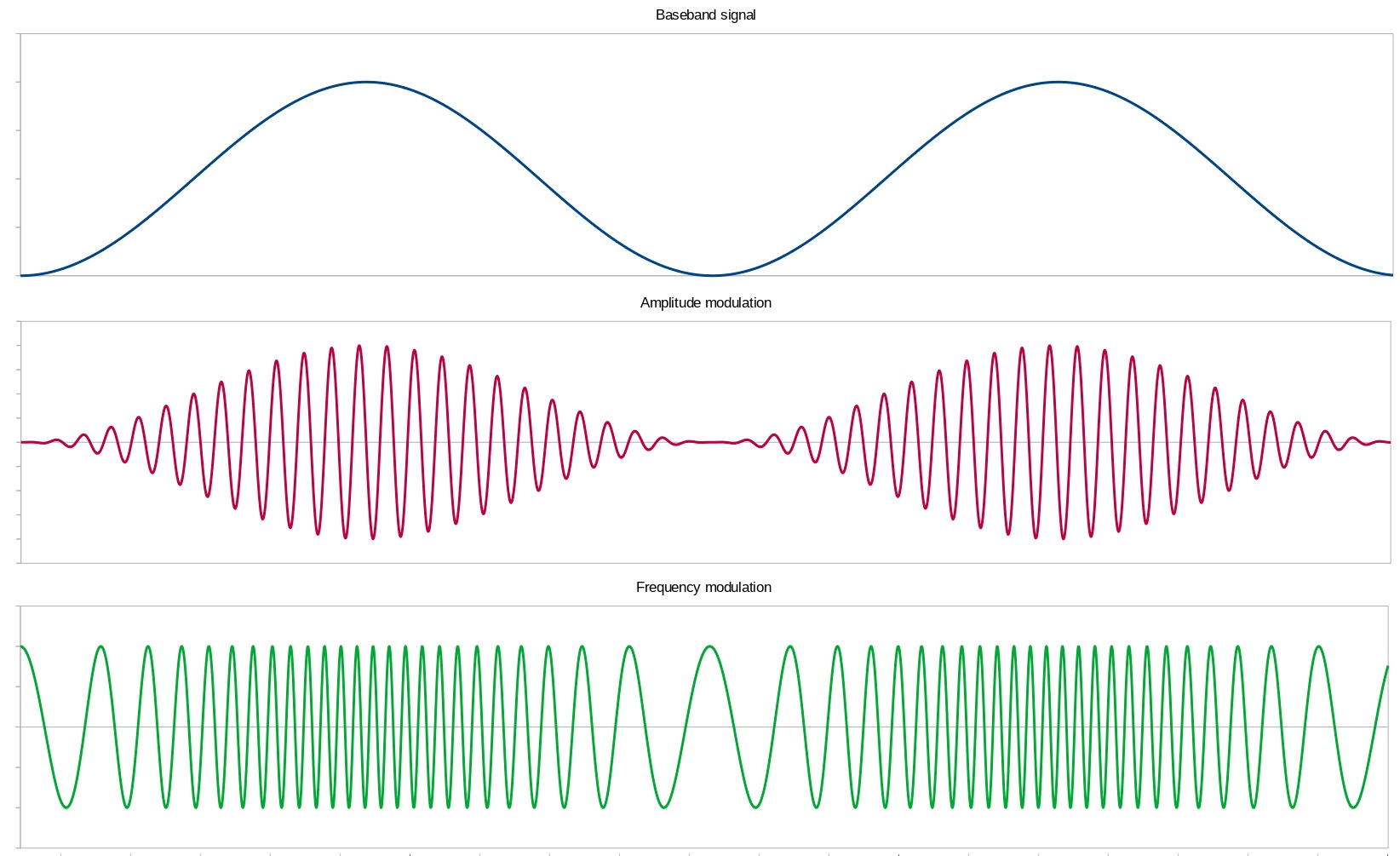 01 AM and FM signal modulation