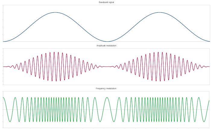 01 AM and FM signal modulation