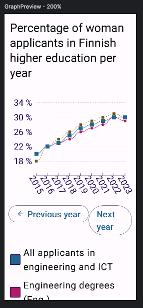 A screen with a line graph. The y- and x-axis labels have enough space to be visible, and they're not cut off. The buttons under the graph don't fit well, and the Next year button doesn't show the arrow icon.