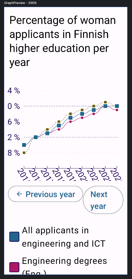 A screen with line graph. X and y-axis labels of the graph cut off, not showing them fully.