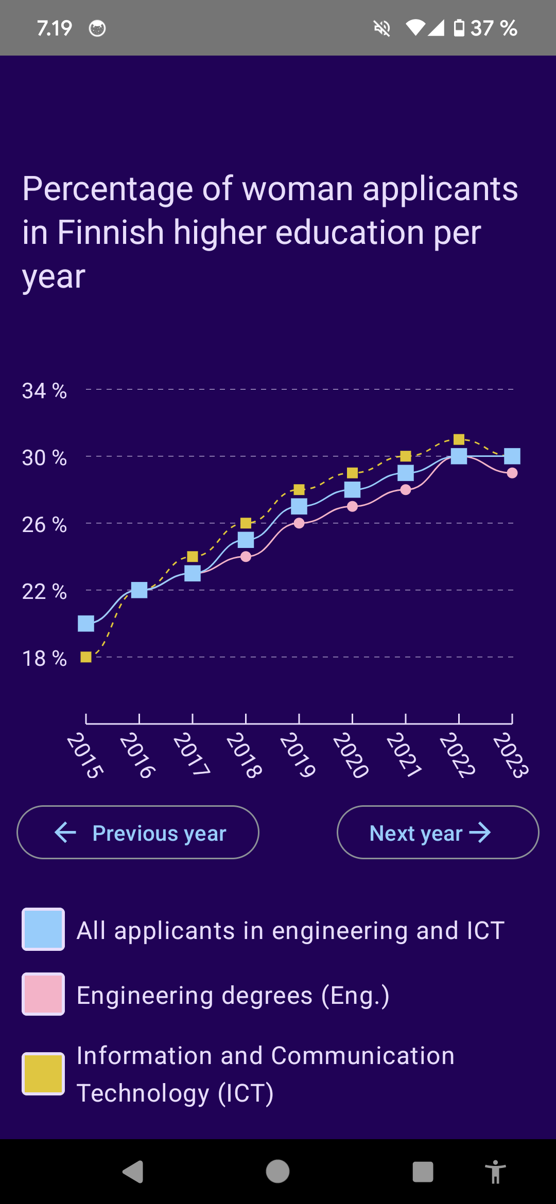Graph example app's UI, with newly added Previous year and Next year-buttons under the graph.