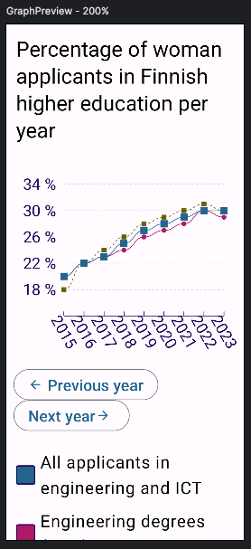 A screen with a line graph. Buttons under the graph are on two lines, and the text for both of the buttons is fully visible.