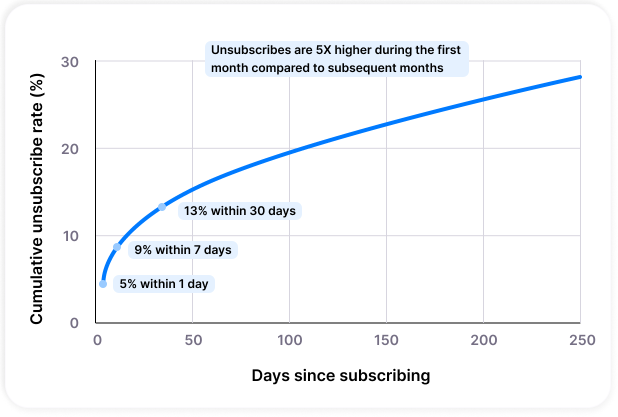 SMS Unsubscribes Chart 1