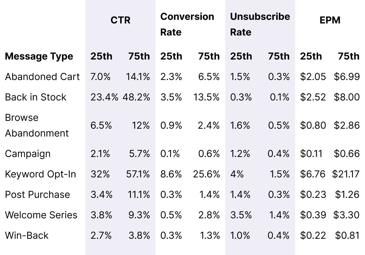Table BFCM Automation Type-Campaign Benchmarks Desktop