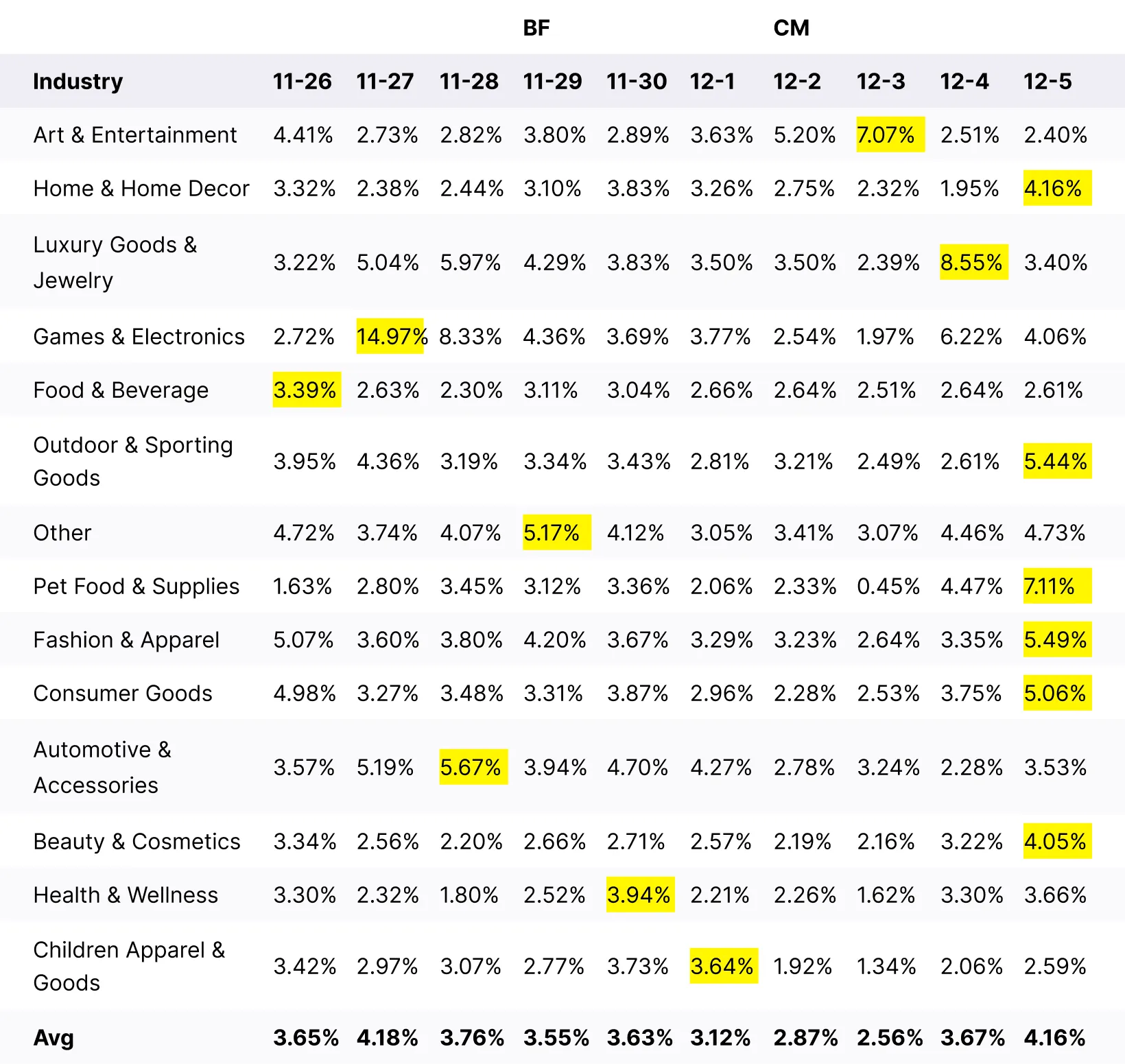 Campaign_CTR_by_day_during_BFCM