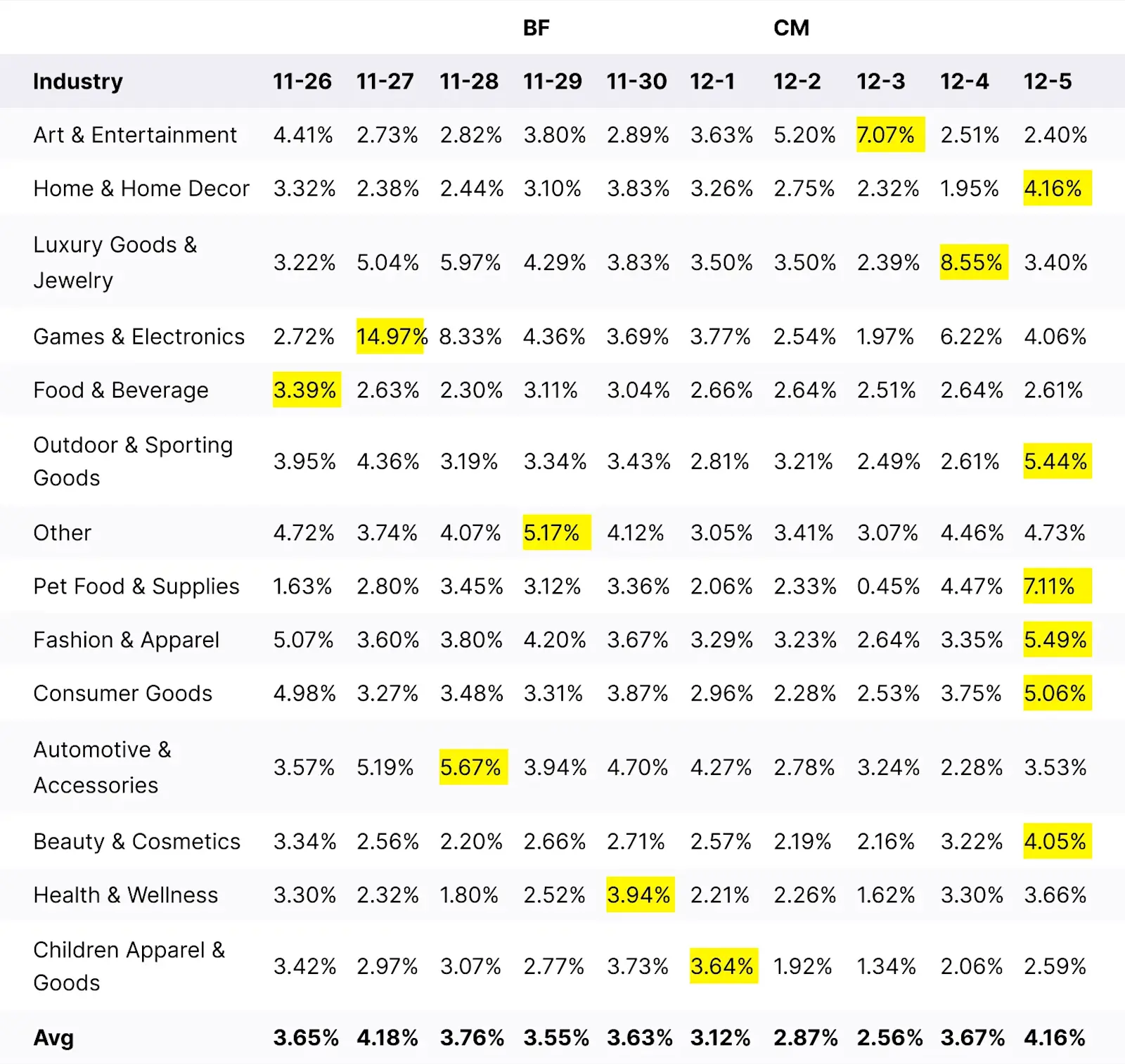 Campaign_CTR_by_day_during_BFCM