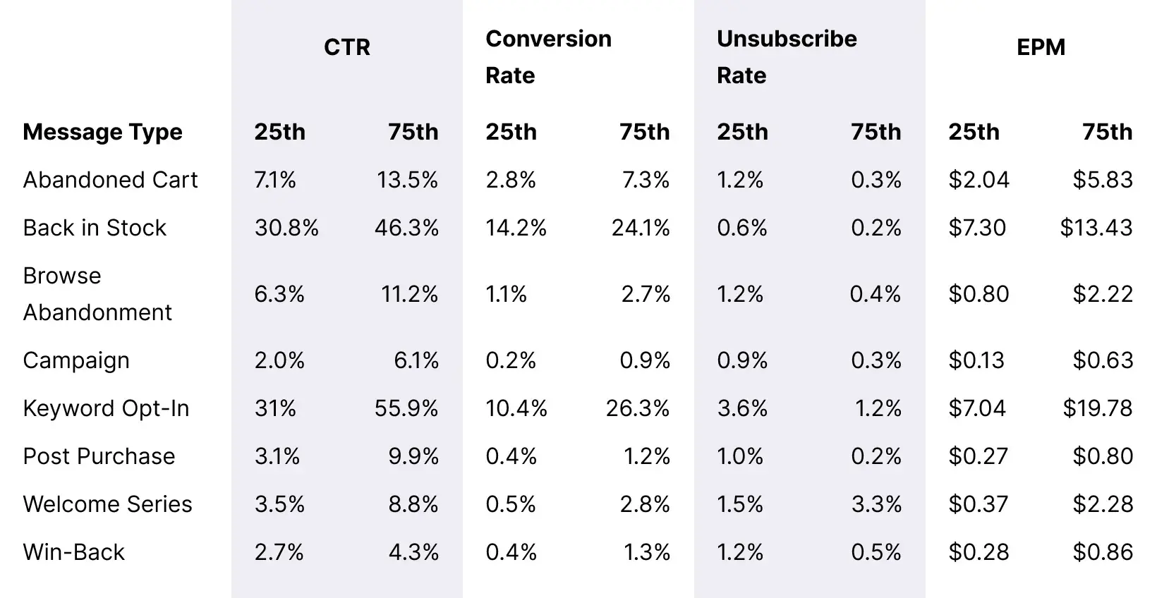 Table_Occasional-Orders-Spends_Overall_Message_Benchmarks_Desktop